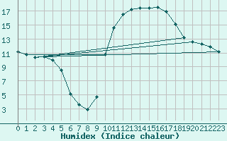 Courbe de l'humidex pour Carpentras (84)