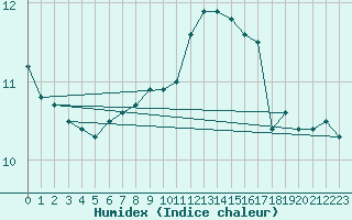 Courbe de l'humidex pour Valley