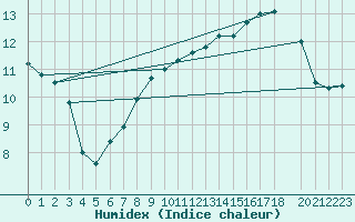 Courbe de l'humidex pour Izegem (Be)