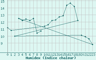 Courbe de l'humidex pour Verona Boscomantico