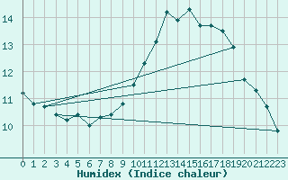 Courbe de l'humidex pour Pont-l'Abb (29)