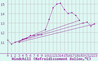Courbe du refroidissement olien pour Saint-Jean-de-Vedas (34)