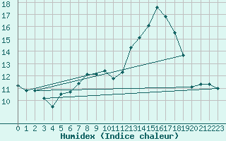 Courbe de l'humidex pour Perpignan (66)