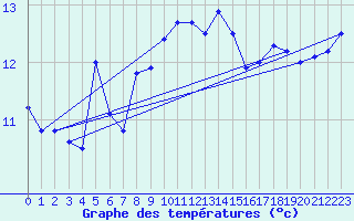 Courbe de tempratures pour Cabo Peas