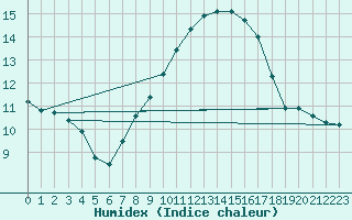 Courbe de l'humidex pour Neuhutten-Spessart