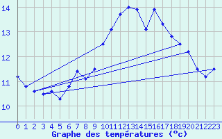 Courbe de tempratures pour Greifswalder Oie