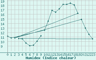 Courbe de l'humidex pour Lanvoc (29)