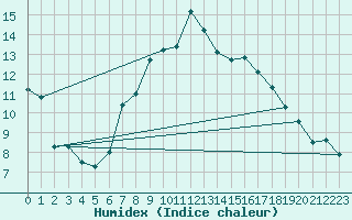 Courbe de l'humidex pour Simplon-Dorf