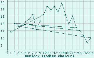 Courbe de l'humidex pour Tulloch Bridge