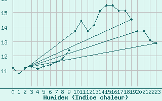 Courbe de l'humidex pour Toulouse-Blagnac (31)