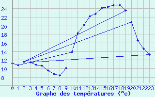 Courbe de tempratures pour Cerisiers (89)