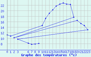 Courbe de tempratures pour Pinsot (38)