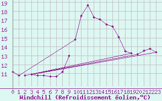 Courbe du refroidissement olien pour Sanary-sur-Mer (83)