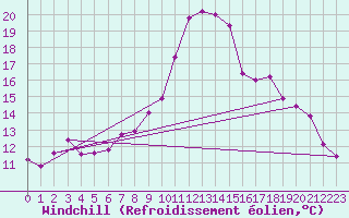 Courbe du refroidissement olien pour Twenthe (PB)