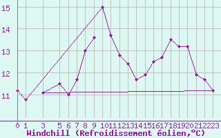 Courbe du refroidissement olien pour Capo Palinuro