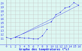 Courbe de tempratures pour Pagny-sur-Moselle (54)