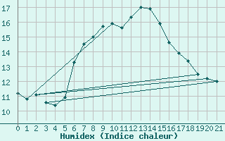 Courbe de l'humidex pour Braunlage