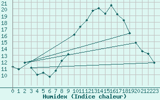 Courbe de l'humidex pour Monistrol-sur-Loire (43)