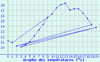 Courbe de tempratures pour Zinnwald-Georgenfeld