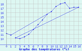 Courbe de tempratures pour Zinnwald-Georgenfeld