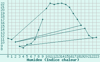 Courbe de l'humidex pour Sion (Sw)