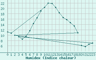 Courbe de l'humidex pour St. Radegund