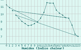 Courbe de l'humidex pour Metz-Nancy-Lorraine (57)