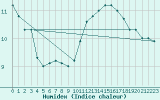 Courbe de l'humidex pour Clermont de l'Oise (60)