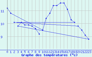 Courbe de tempratures pour Sainte-Genevive-des-Bois (91)