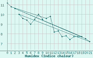 Courbe de l'humidex pour Deux-Verges (15)