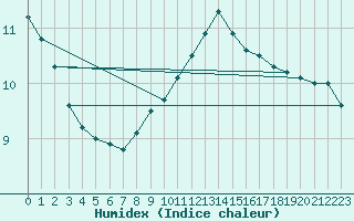 Courbe de l'humidex pour Tusimice