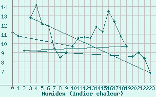 Courbe de l'humidex pour Mcon (71)