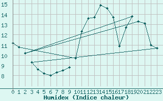 Courbe de l'humidex pour Anvers (Be)