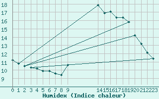 Courbe de l'humidex pour Boulaide (Lux)