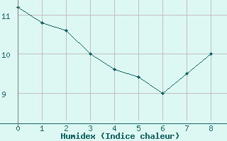 Courbe de l'humidex pour Deux-Verges (15)