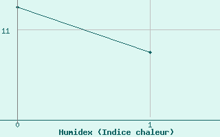 Courbe de l'humidex pour Soledade