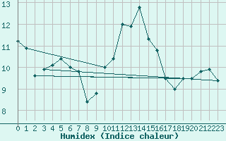 Courbe de l'humidex pour Ile de Groix (56)