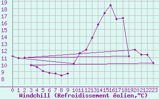 Courbe du refroidissement olien pour Douzens (11)
