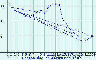 Courbe de tempratures pour Rauma Kylmapihlaja