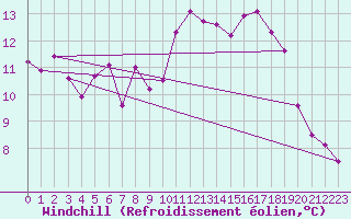 Courbe du refroidissement olien pour Emden-Koenigspolder