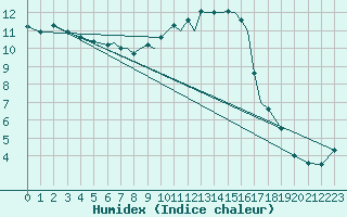 Courbe de l'humidex pour Salamanca / Matacan