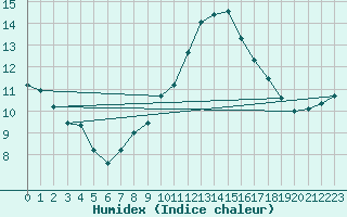 Courbe de l'humidex pour Salen-Reutenen