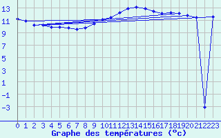 Courbe de tempratures pour Gravesend-Broadness