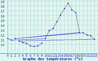 Courbe de tempratures pour Douzens (11)