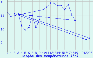 Courbe de tempratures pour Gees