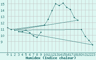 Courbe de l'humidex pour Istres (13)