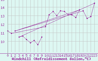 Courbe du refroidissement olien pour Biscarrosse (40)