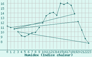 Courbe de l'humidex pour Auch (32)