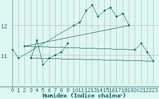 Courbe de l'humidex pour Bala