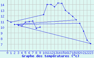 Courbe de tempratures pour Gunnarn